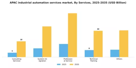 APAC Industrial Automation Services Market Segment Image 1