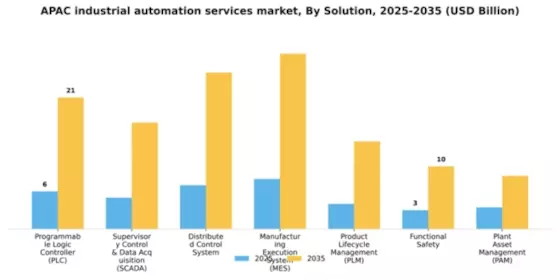 APAC Industrial Automation Services Market Segment Image 2