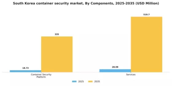 South Korea Container Security Market Segment Image 0