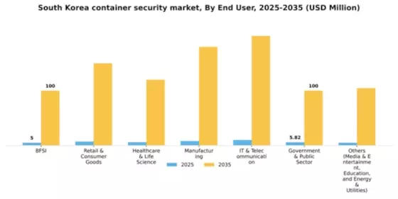 South Korea Container Security Market Segment Image 1