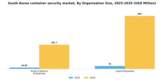 South Korea Container Security Market Segment Image 2