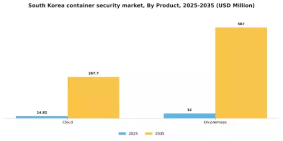 South Korea Container Security Market Segment Image 3
