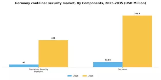 Germany Container Security Market Segment Image 0