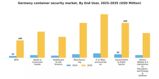 Germany Container Security Market Segment Image 1