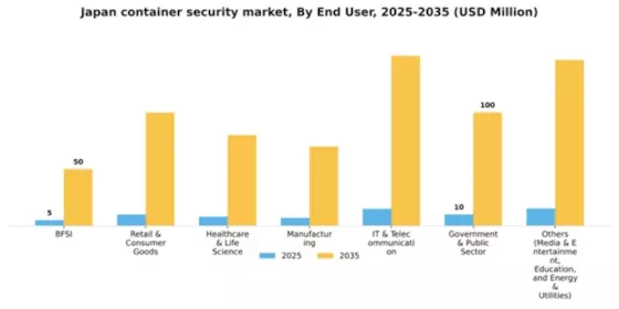 Japan Container Security Market Segment Image 1