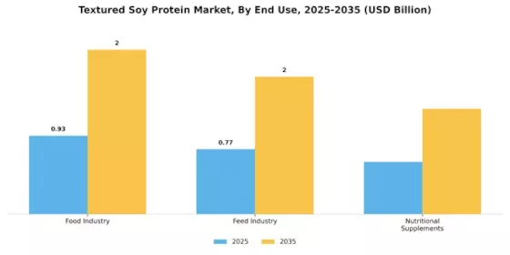 Textured Soy Protein Market Segment Image 2