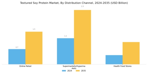 Textured Soy Protein Market Segment Image 3