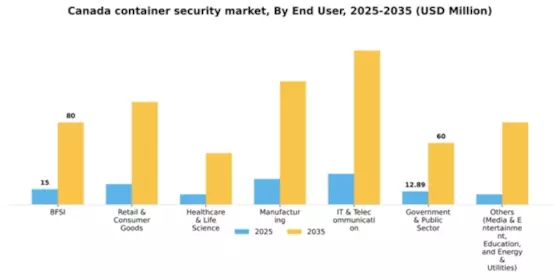 Canada Container Security Market Segment Image 1