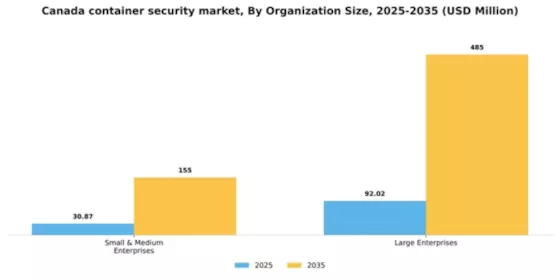 Canada Container Security Market Segment Image 2