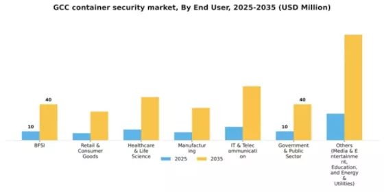 GCC Container Security Market Segment Image 1