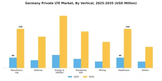 Germany Private Lte Market Segment Image 2
