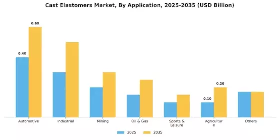 Cast Elastomers Market Segment Image 1