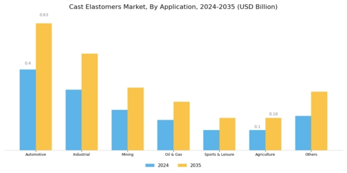 Cast Elastomers Market Segment Image 1