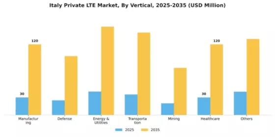 Italy Private Lte Market Segment Image 2