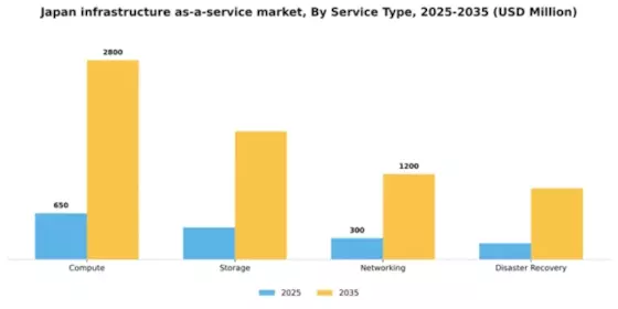 Japan Infrastructure as a Service Market Segment Image 3