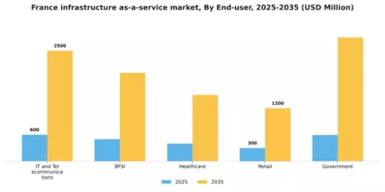 France Infrastructure as a Service Market Segment Image 2