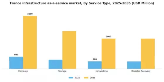 France Infrastructure as a Service Market Segment Image 3