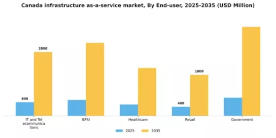 Canada Infrastructure as a Service Market Segment Image 2
