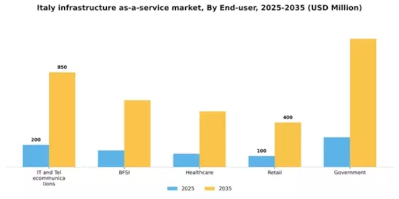 Italy Infrastructure as a Service Market Segment Image 2