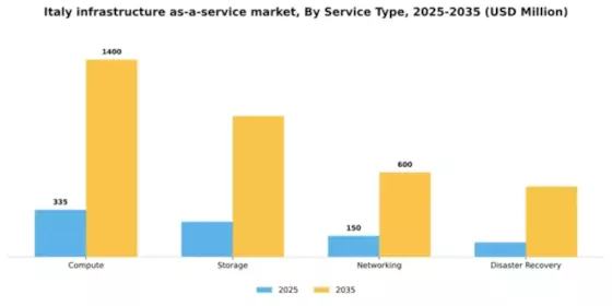 Italy Infrastructure as a Service Market Segment Image 3