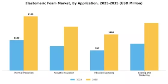 Elastomeric Foam Market Segment Image 0
