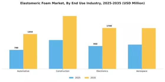 Elastomeric Foam Market Segment Image 2