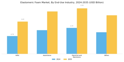 Elastomeric Foam Market Segment Image 1