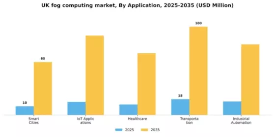 UK Fog Computing Market Segment Image 0