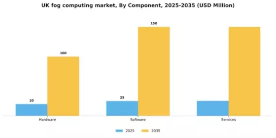 UK Fog Computing Market Segment Image 1