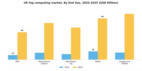 UK Fog Computing Market Segment Image 3