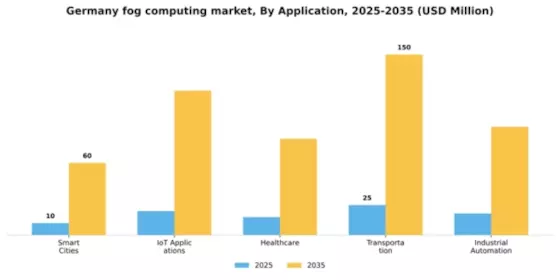 Germany Fog Computing Market Segment Image 0