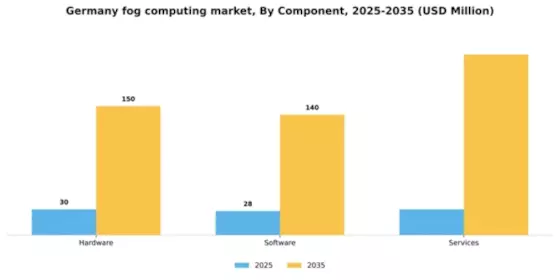 Germany Fog Computing Market Segment Image 1