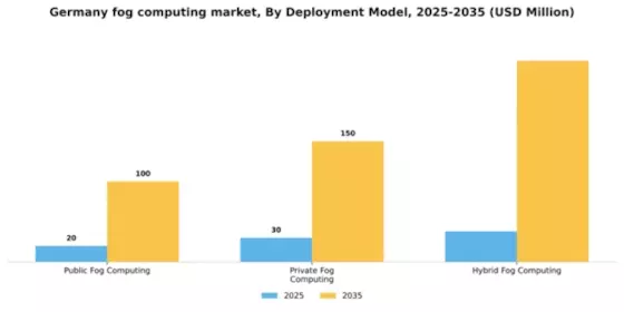 Germany Fog Computing Market Segment Image 2