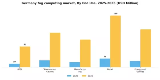 Germany Fog Computing Market Segment Image 3