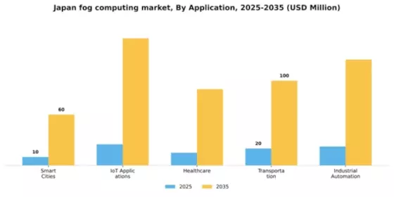 Japan Fog Computing Market Segment Image 0