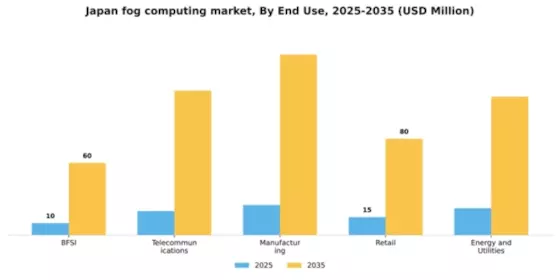 Japan Fog Computing Market Segment Image 3