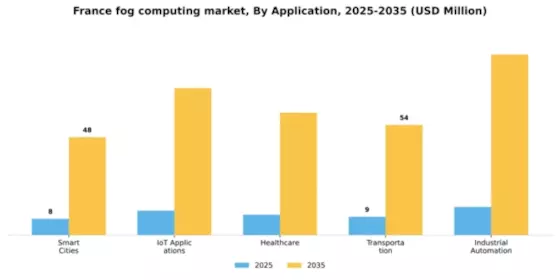 France Fog Computing Market Segment Image 0