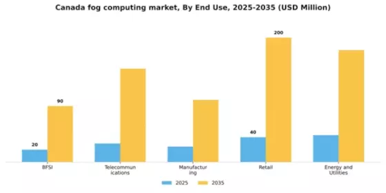 Canada Fog Computing Market Segment Image 3