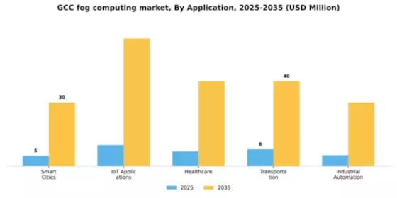 GCC Fog Computing Market Segment Image 0