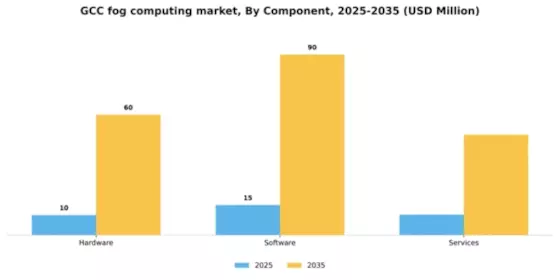 GCC Fog Computing Market Segment Image 1