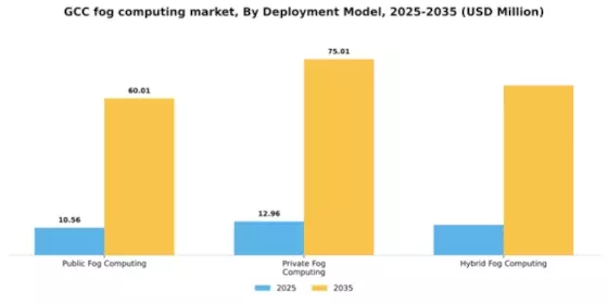 GCC Fog Computing Market Segment Image 2
