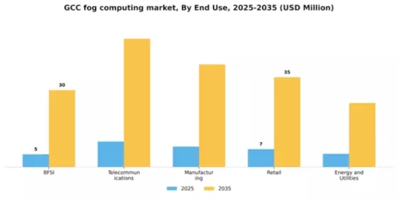 GCC Fog Computing Market Segment Image 3