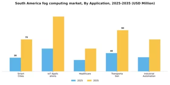 South America Fog Computing Market Segment Image 0