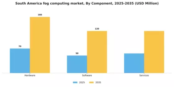 South America Fog Computing Market Segment Image 1