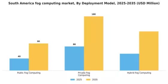 South America Fog Computing Market Segment Image 2