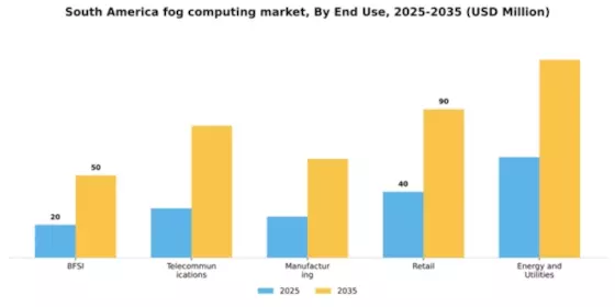 South America Fog Computing Market Segment Image 3