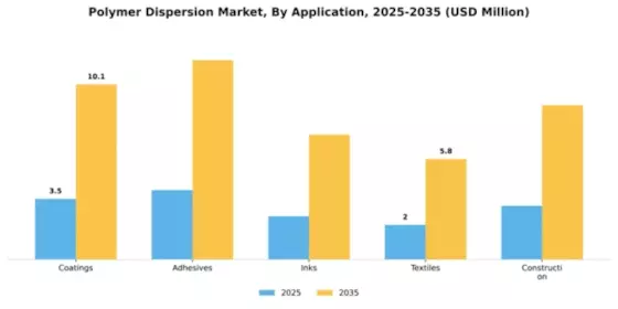 Polymer Dispersion Market Segment Image 0