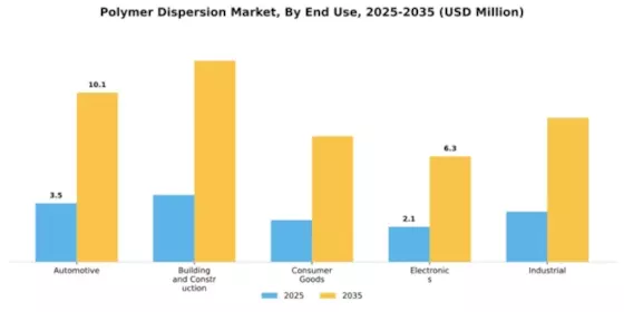 Polymer Dispersion Market Segment Image 1