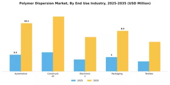 Polymer Dispersion Market Segment Image 1