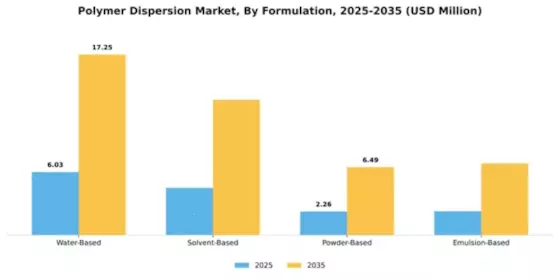Polymer Dispersion Market Segment Image 2